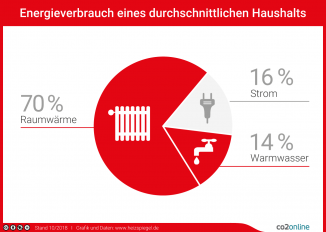 Die Abbildung zeigt eine rote Tortengrafik mit den Energieanteilen für Raumwärme, Strom und Warmwasser in einem Haushalt.
