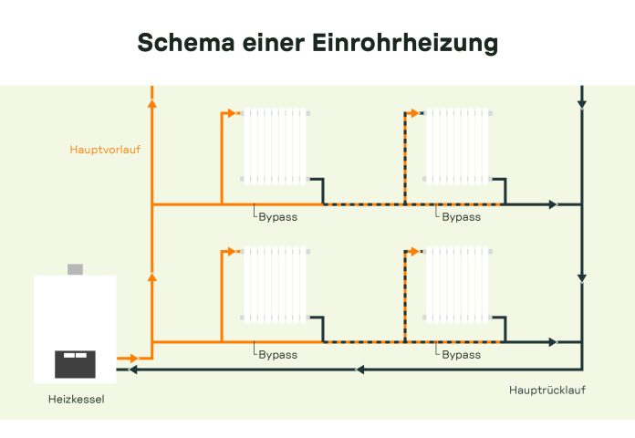 Skizzenhaftes Schema einer Einrohrheizung