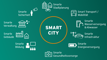 Grafik, die die Merkmale einer Smart City symbolisiert